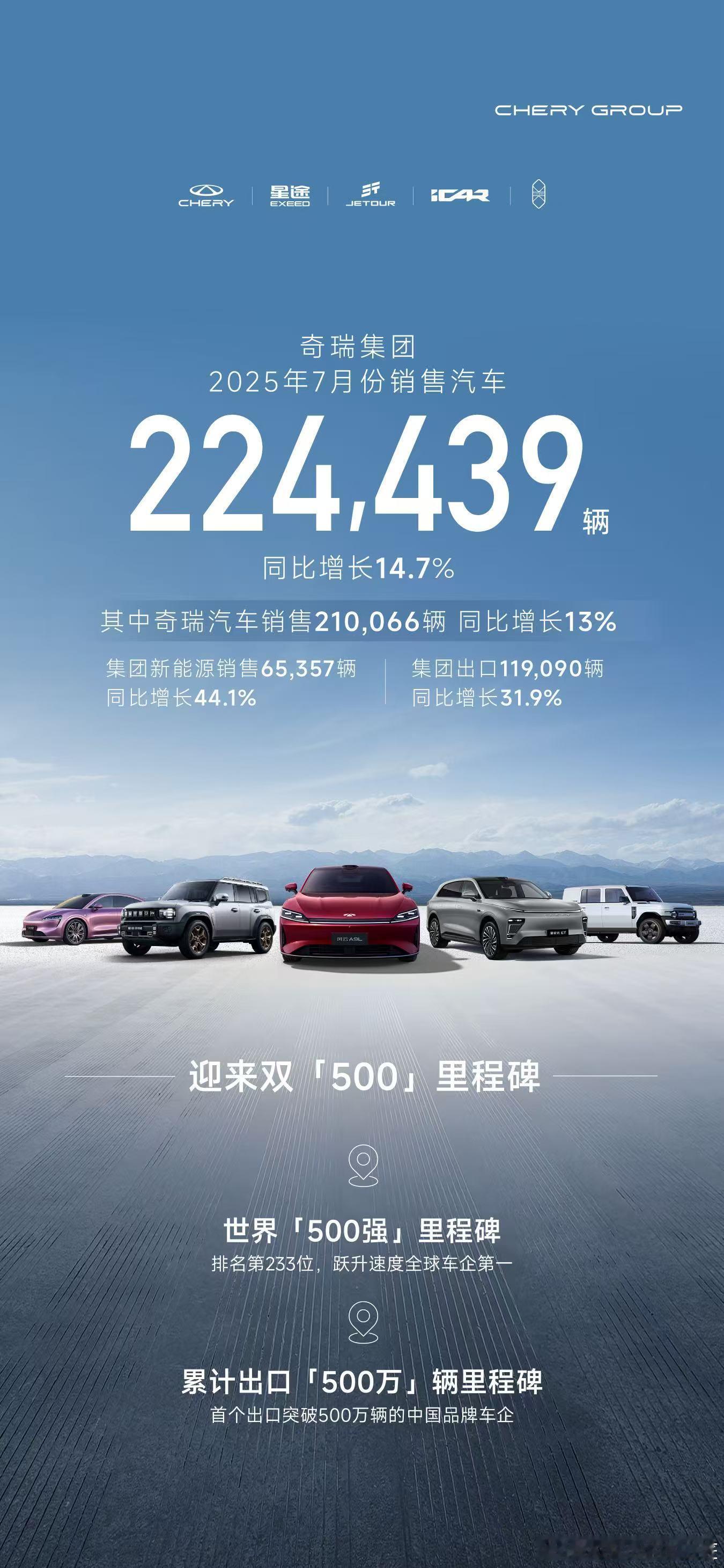 奇瑞集团7月销售汽车224439辆同比增长14.7%出口11.9万辆，保持中国第