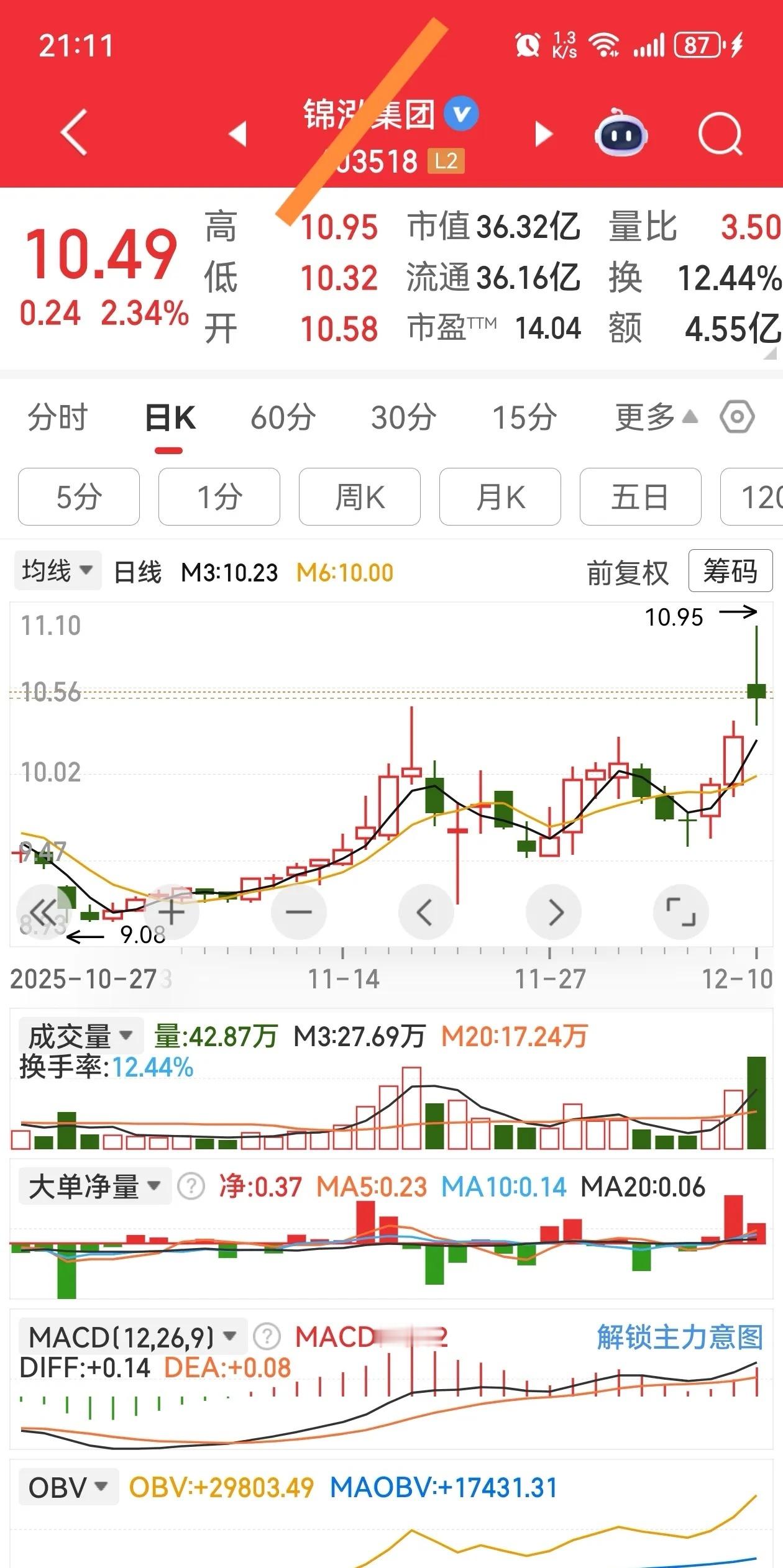 从资金、控盘、筹码维度精准判定主力动向，可以捕捉拉升临界点。 