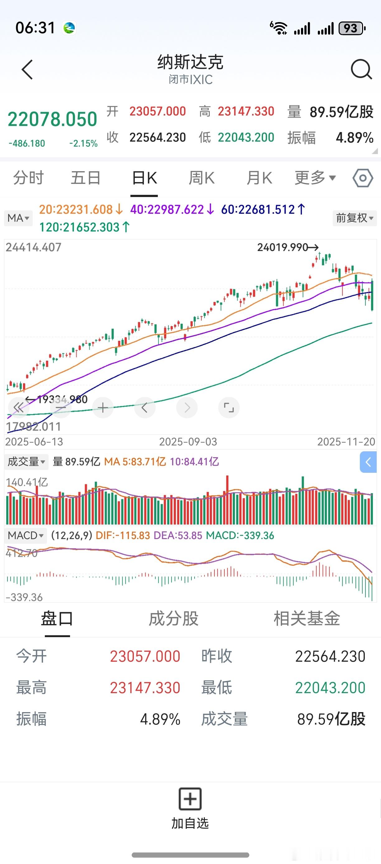 隔夜美股一记骚操作，高开低走大跳水。对今天的A股，又带来了压力。创业板周线mac