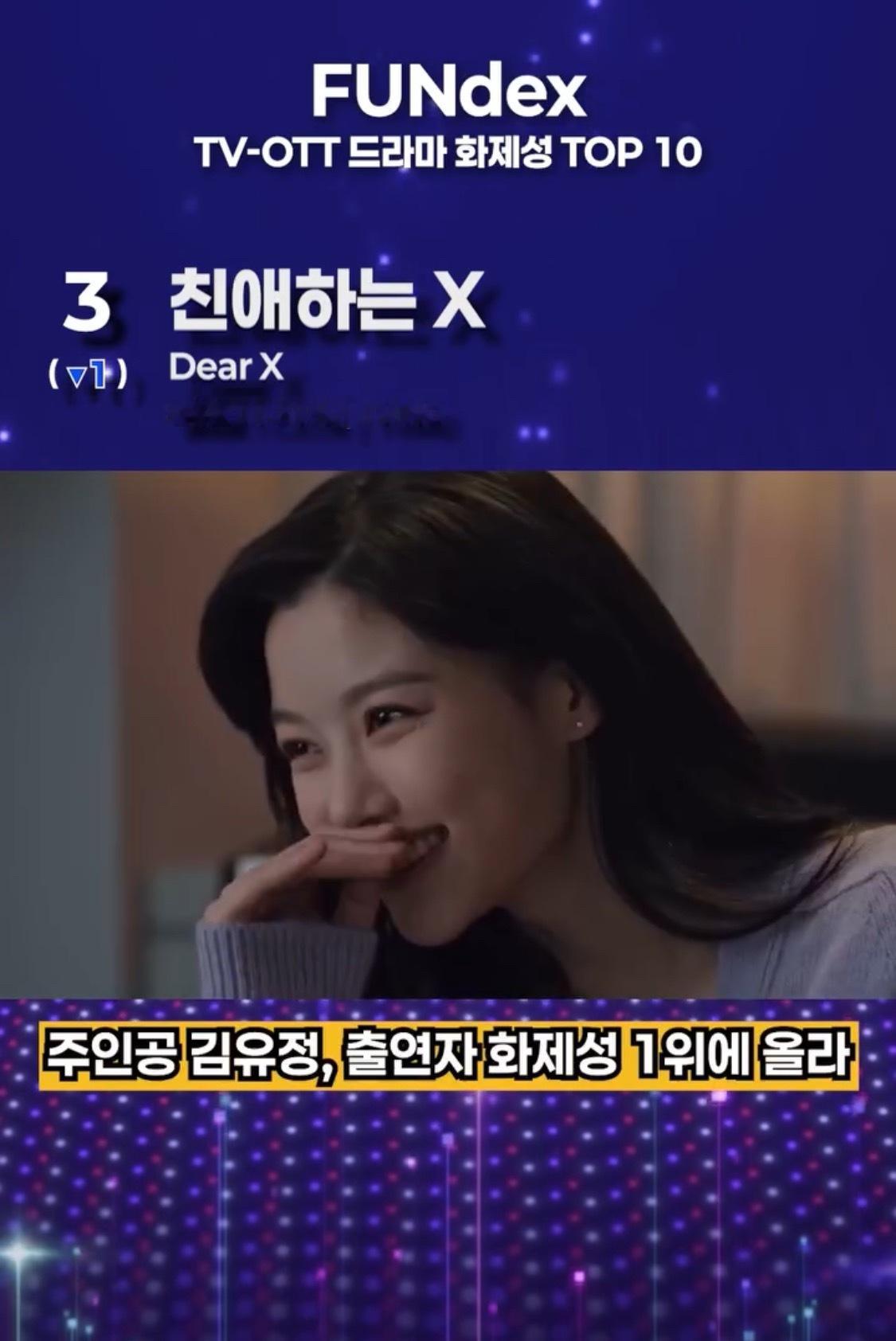 FUNdex TV-OTT电视剧话题性TOP10第三位   亲爱的 X主人公金裕