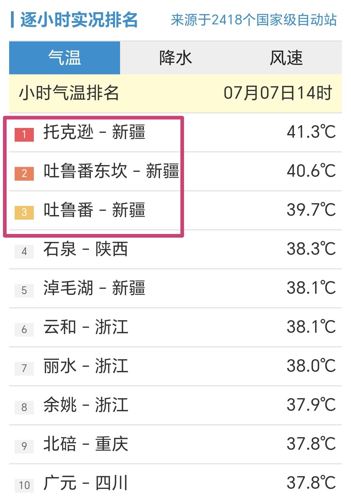 【7月7日14时，全国小时段最高温前十榜，5省均有城市入榜】

今天是周二，我们