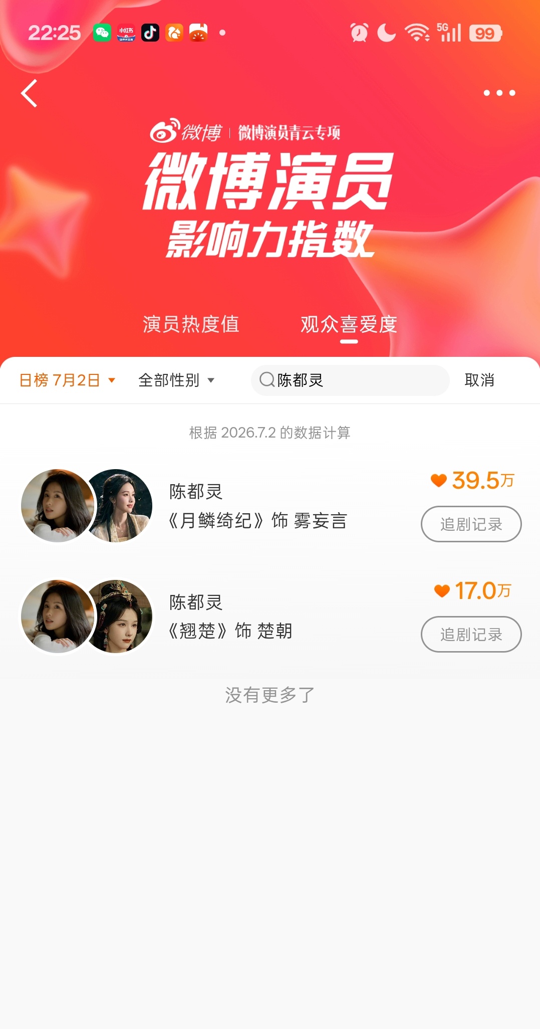 微博演员影响力指数，楚朝大王冲18w❗ 指路👉🏻👉🏻👉🏻👉🏻微博