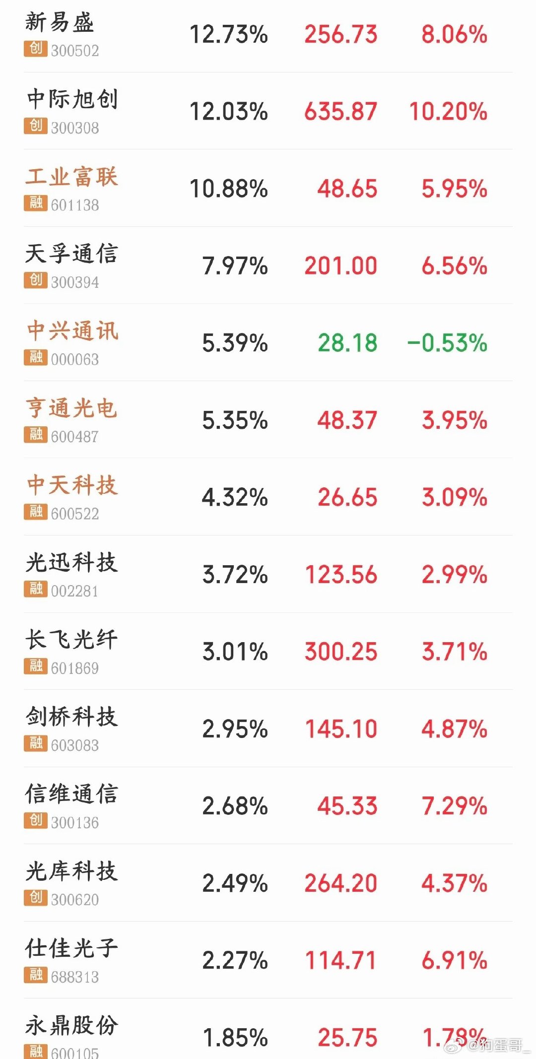 A股光模块板块今天疯狂了，又是消息面刺激的Lumentum产能紧缺的表态，给光模