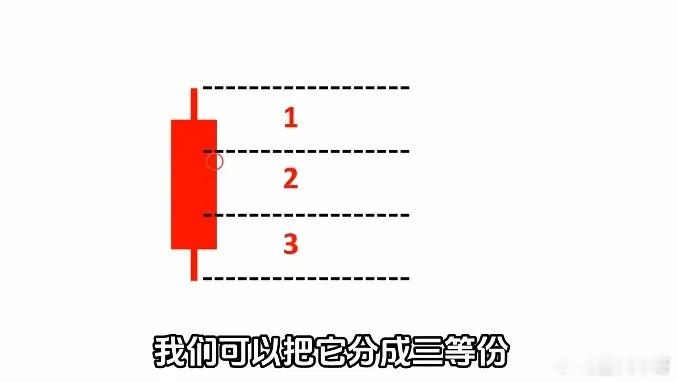 教你如何看懂一根k线背后意义！仔细观察 ​​​