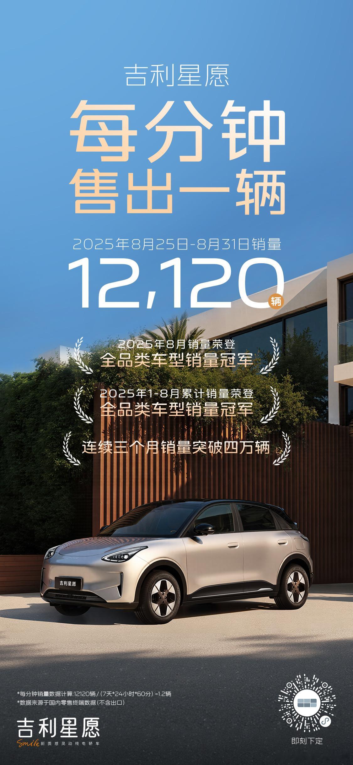 冠军速度⏱爆款实力🥇吉利星愿 一分钟 卖出一辆🚗2025年卖得最好的车型🏆