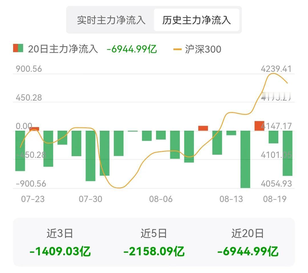 这两天大盘拖着指数，主力资金却在大幅度流出，每天平均流出500亿，这么大体量的流