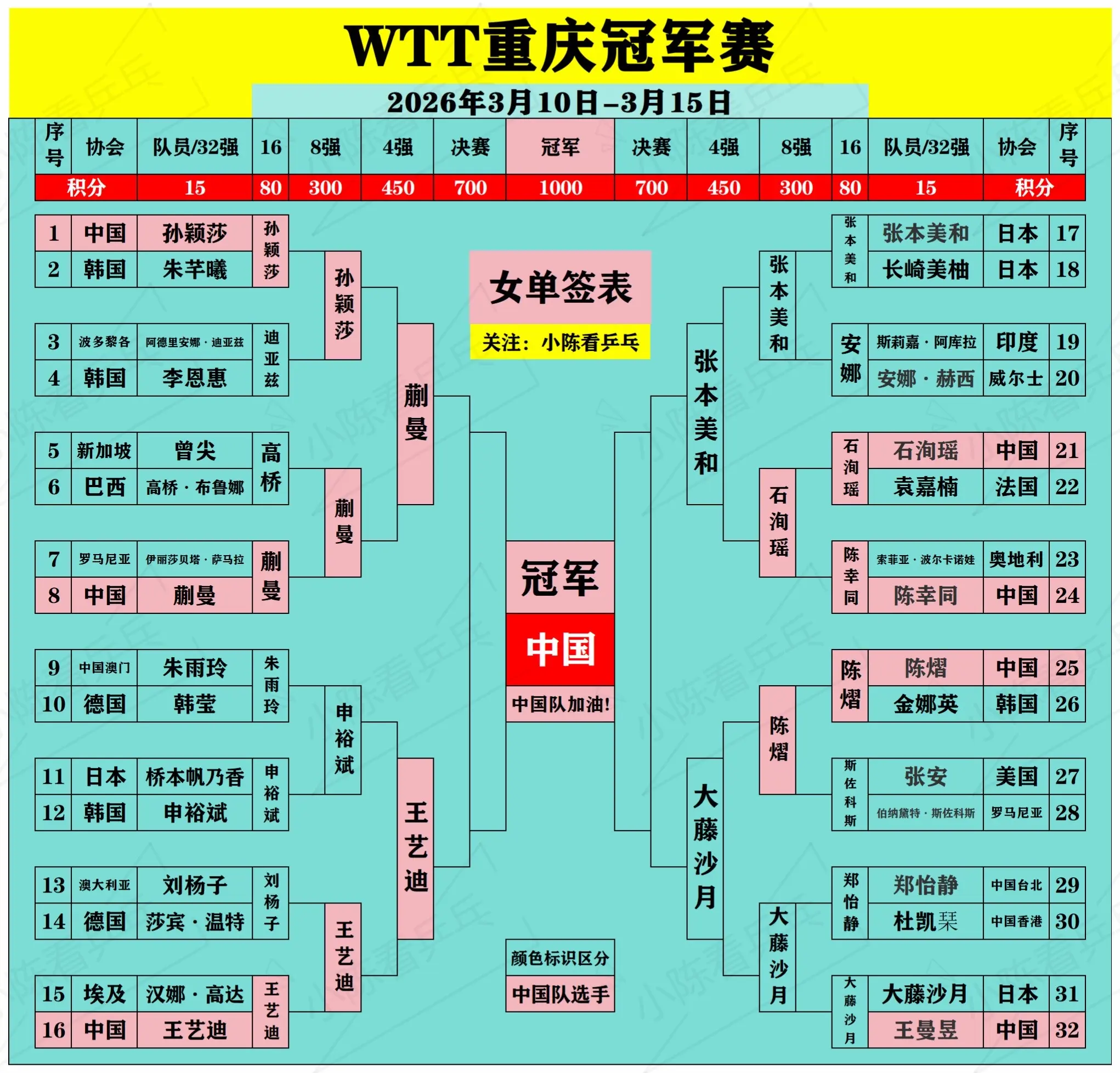 WTT重庆冠军赛签位图更新3月14日。WTT重庆冠军赛签位图更新3月1...