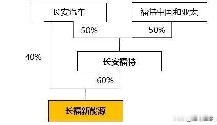 2026年6月，长安以1.54亿元挂牌转让长安福特新能源40%股权。

长福新能