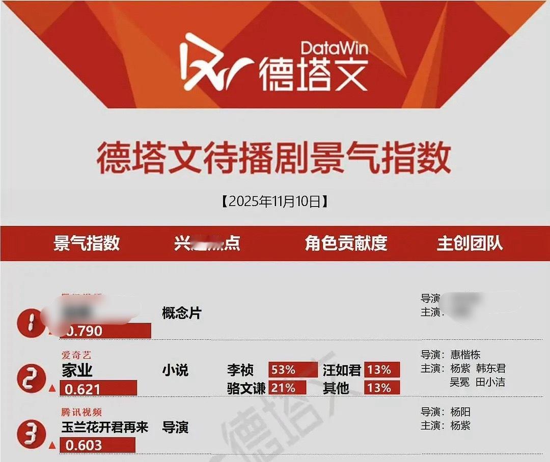 杨紫家业和玉兰花开君再来这是真火啊，都没啥物料还第二第三呢 ​​​