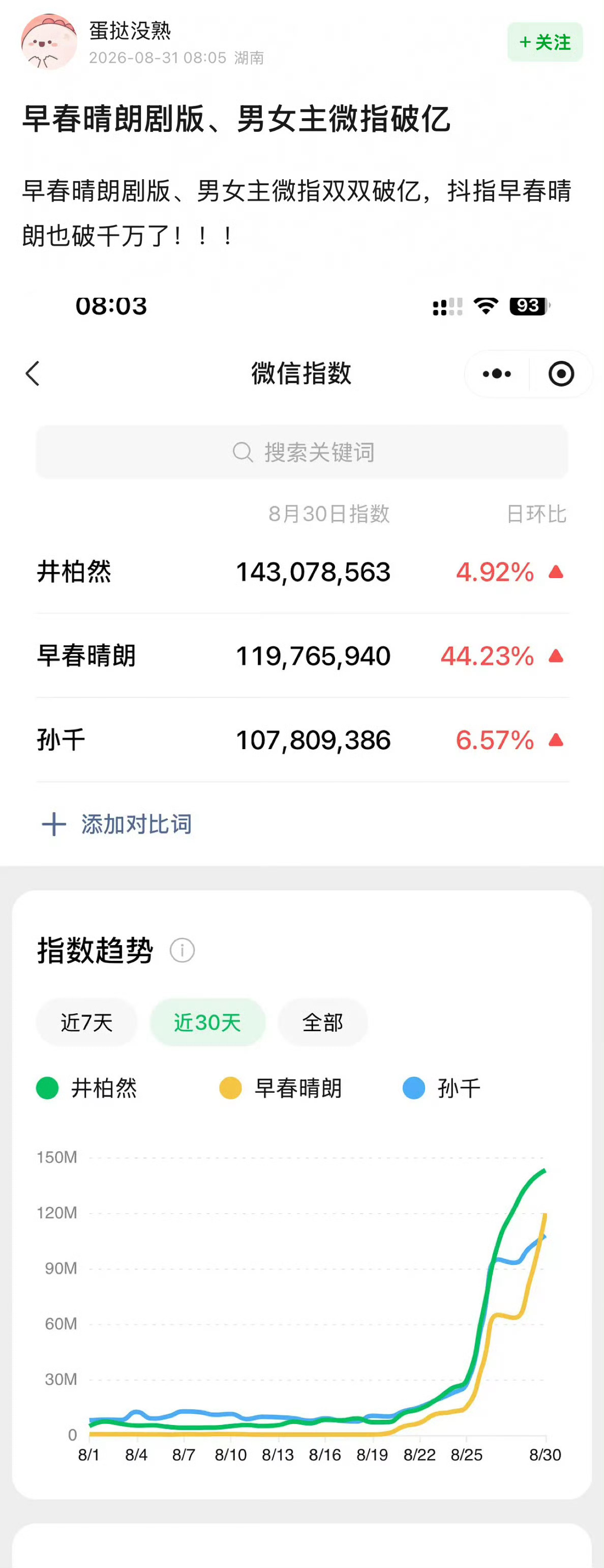 早春晴朗真是好起来了早春晴朗后面全是情感爆点微指抖指双双收获亮眼成绩，早春晴朗渐