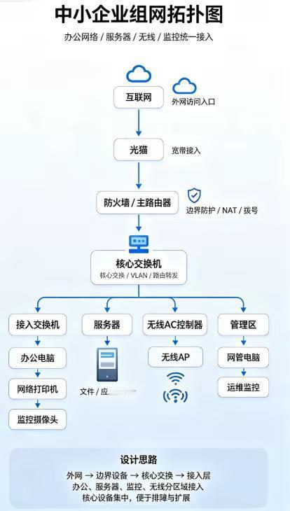 中小企业组网图