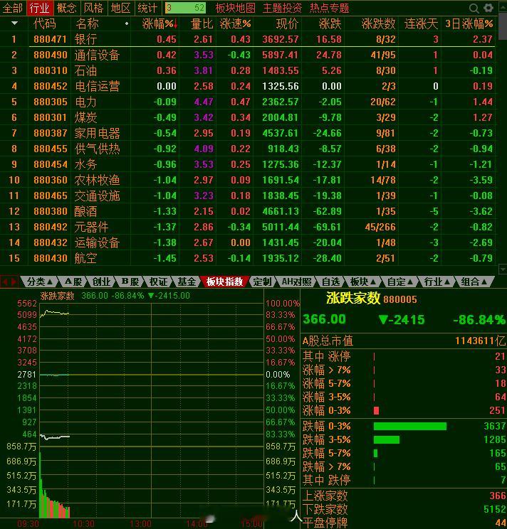 第一半小埋成交6800亿，量比昨天大一点，昨天是缩量下跌观望的人比较多，今天是放