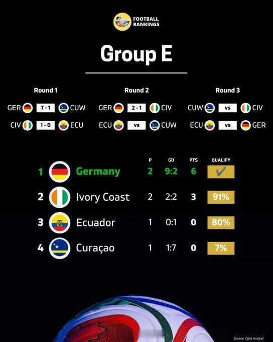 🇩🇪 德国在对阵 🇨🇮 科特迪瓦的比赛中，通过在第90+4分钟打进逆转制