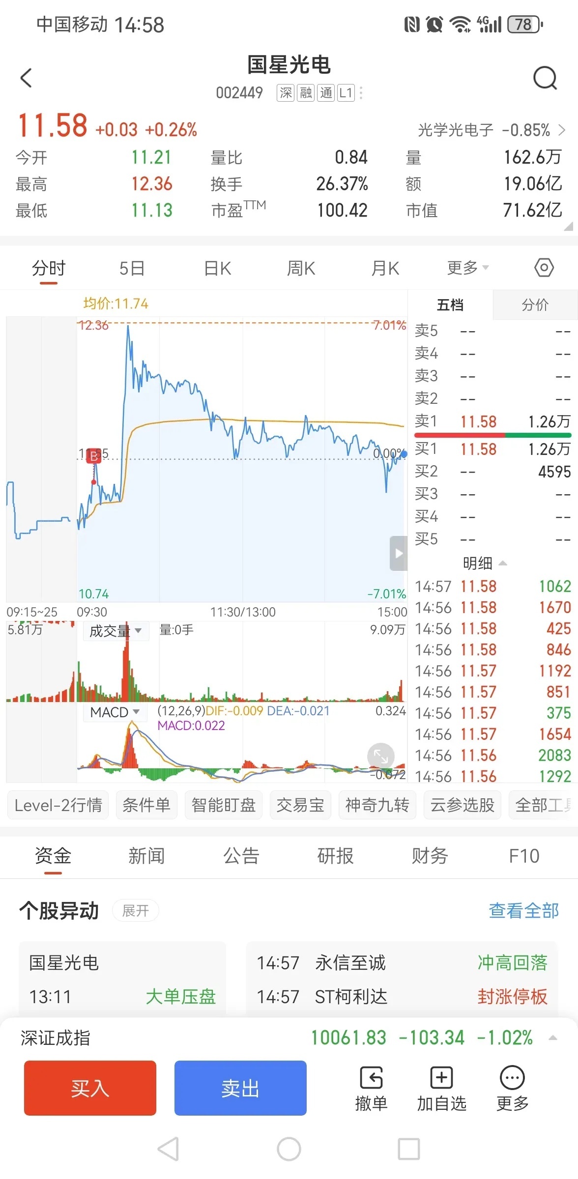 11月15日盘后总结 高开兑换的走势 没有意外，没有惊喜。昨天大盘放量80点大涨