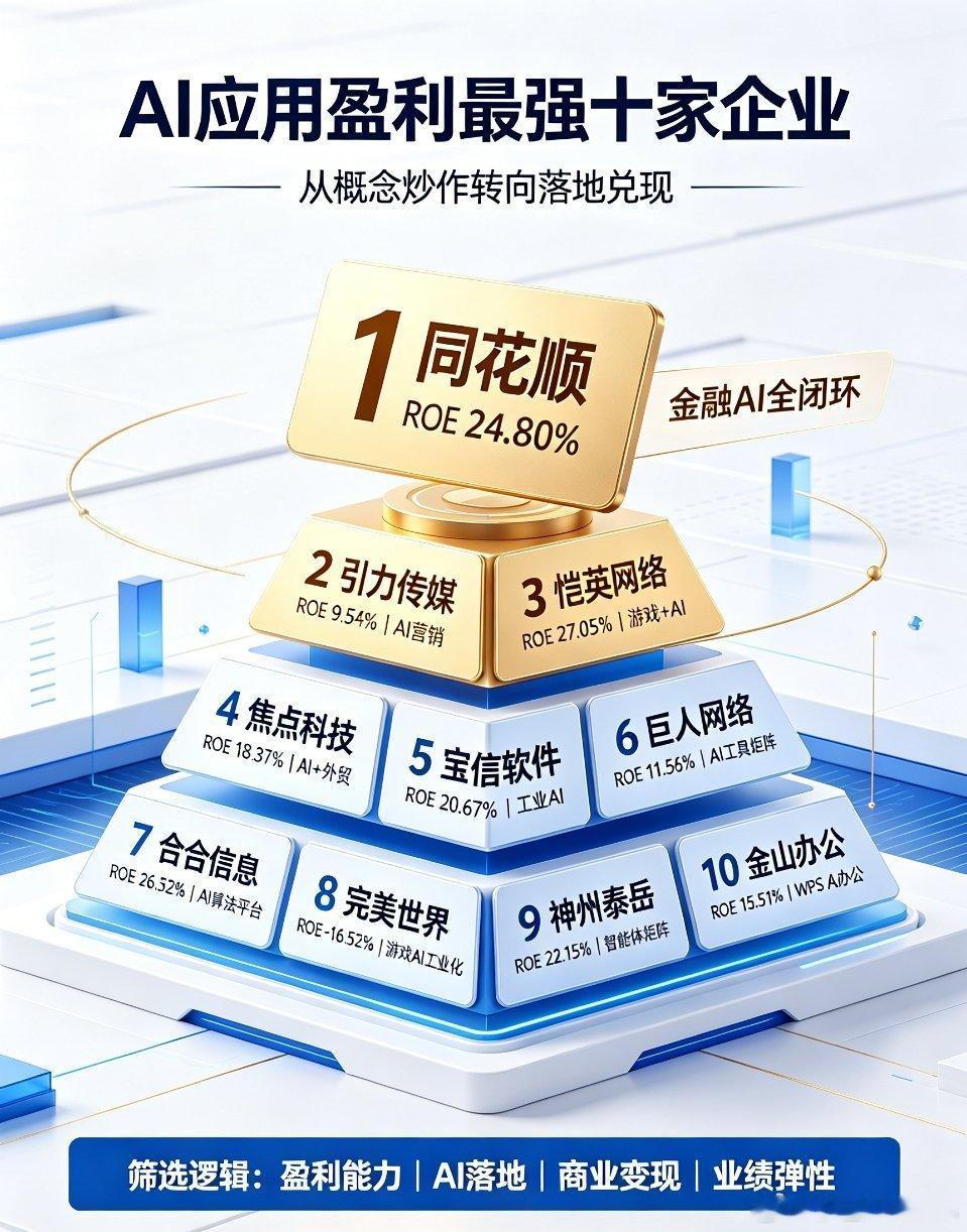 AI落地变现最强！A股盈利能力前十核心企业AI行情早已告别单纯炒概念、炒算力、炒
