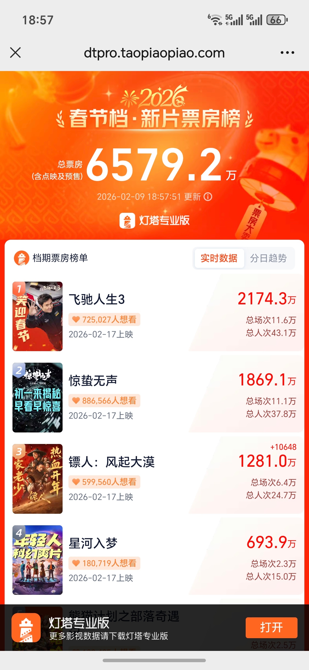 春节档电影票房预售前三流量粉看起来还没发力 