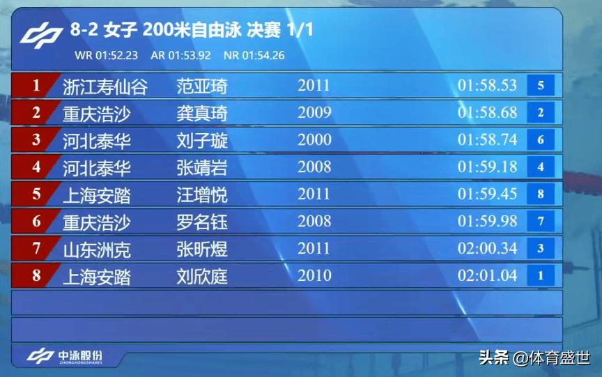 9月5日至12日举行的全国游泳锦标赛，在第四个比赛日爆出大惊喜！2011年出生的