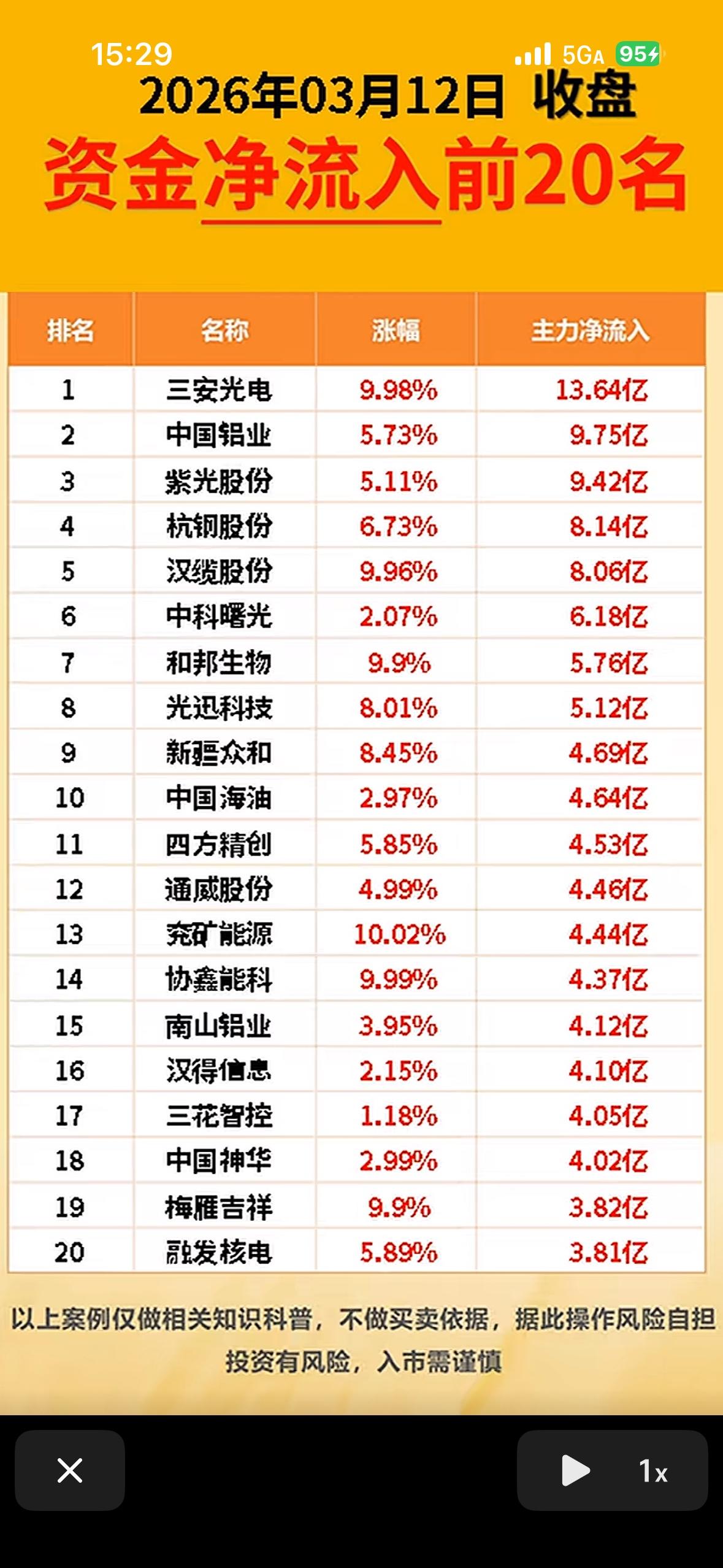 3月12日收盘主力资金前20名的流向情况揭晓啦。

像华工科技当日主力资金净流入