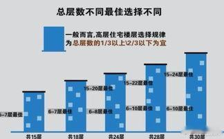 楼层的选择 　　民间有一种说法，五行喜水木、阴命木相人，并非楼层是越中间、采光率