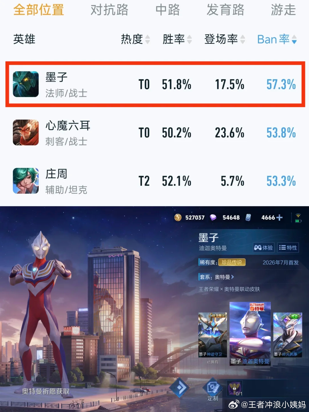 王者荣耀王者荣耀王者荣耀奥特曼联动皮肤 小王奥特曼联动皮肤的上线直接把墨子拉到了