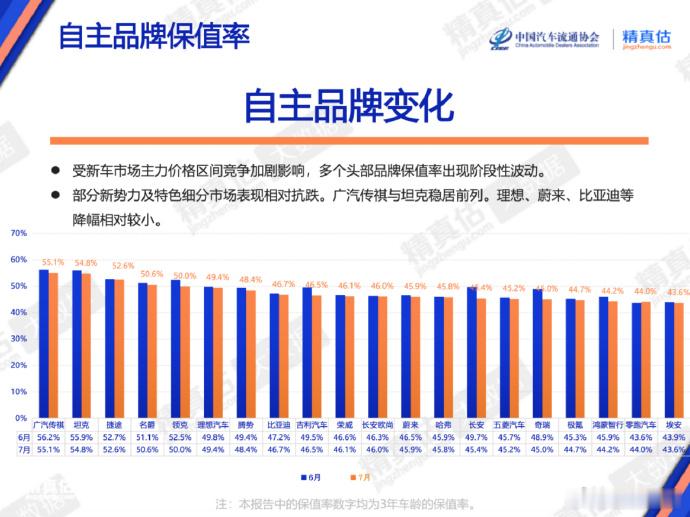 7月国内汽车保值率出炉 