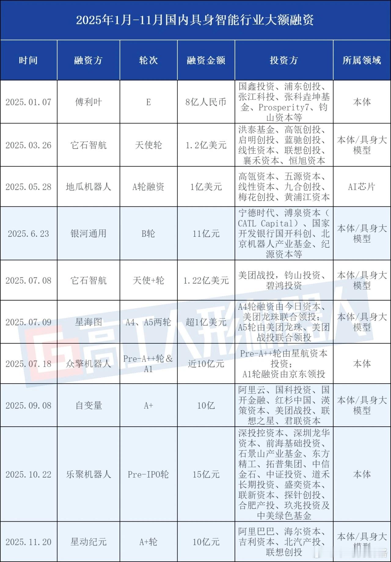 众擎机器人也达成10亿单轮融资成就了，年内第5起