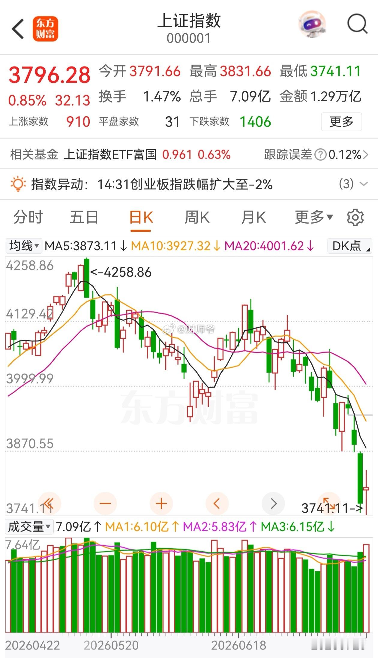 科技赛道里很多个股都是“飞刀”。市场整体结构很难看，接下去就又是走“修复”。虽然