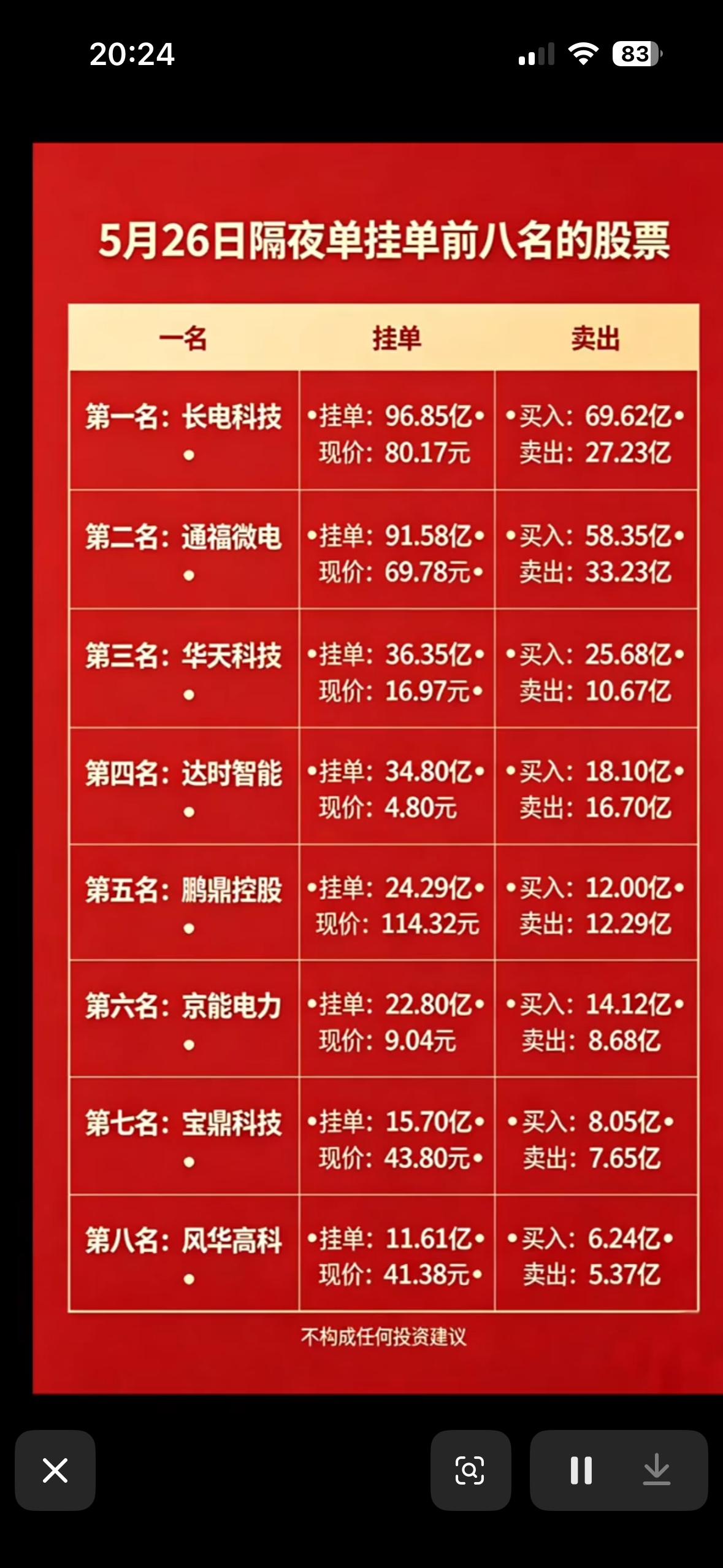 5月26日周二暗盘隔夜单挂单前八名股票分析

5月26日周二大盘站稳左侧大阴二一