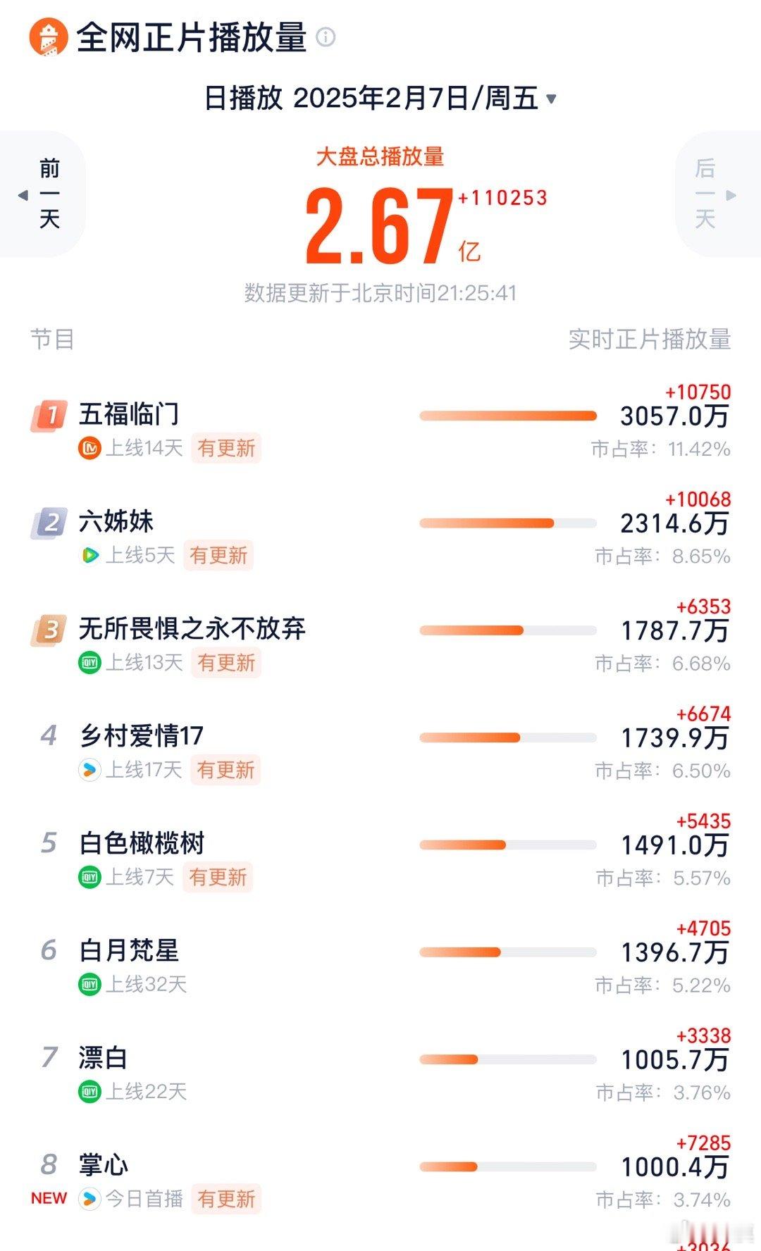 《掌心》灯塔破1000万了推算云合系数应该是0.6—0.7现在增幅非常可观！到1