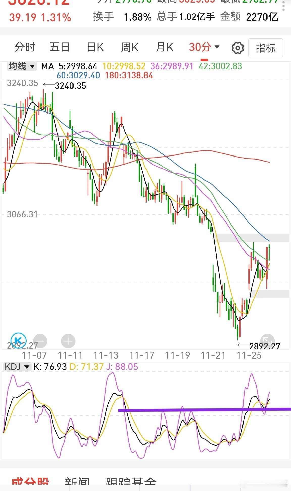 创业板日线kdj金叉，半小时kdj修复的也不错。四大铲子反而大涨，指数站稳300