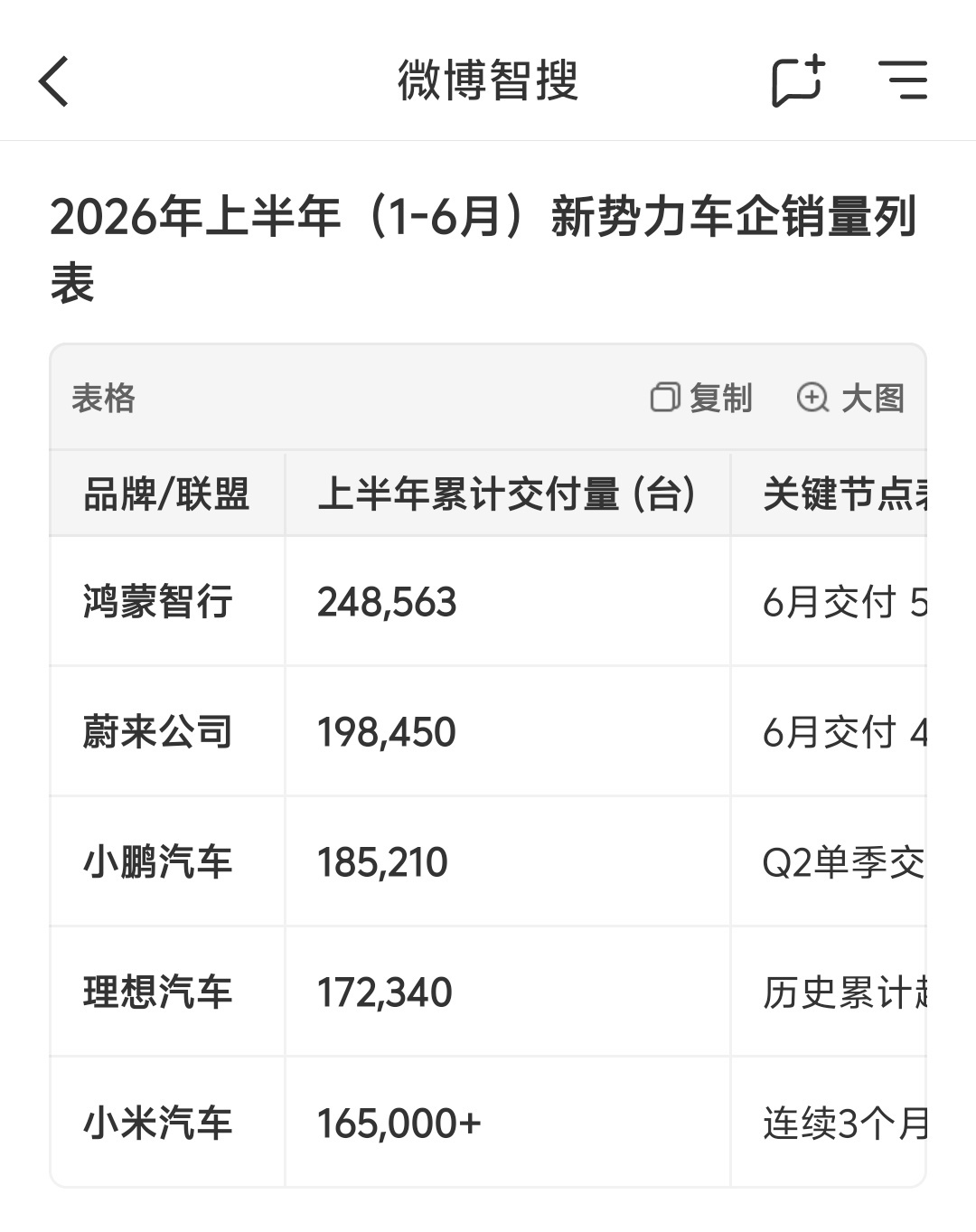 蔚小理和鸿蒙智行、小米汽车2026年6月及上半年销量- 