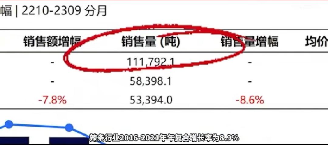 #辣条凭什么能火20年#中国人每年吃11万吨辣条，这可不是在开玩笑。《2023年