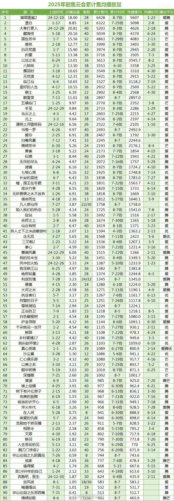 2025剧集云合累计集均播放量 ​​​