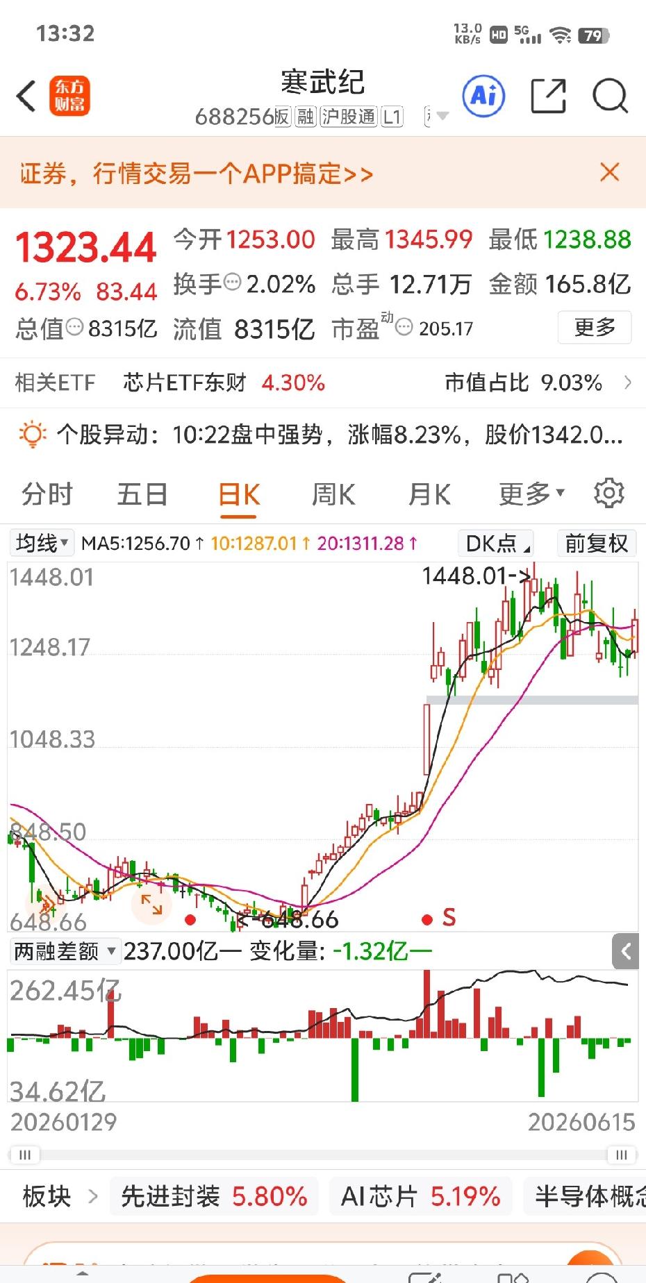 寒武纪股价多次超过贵州茅台，老登看来真不行了，小登股价纷纷上涨，老登股价跌个不停