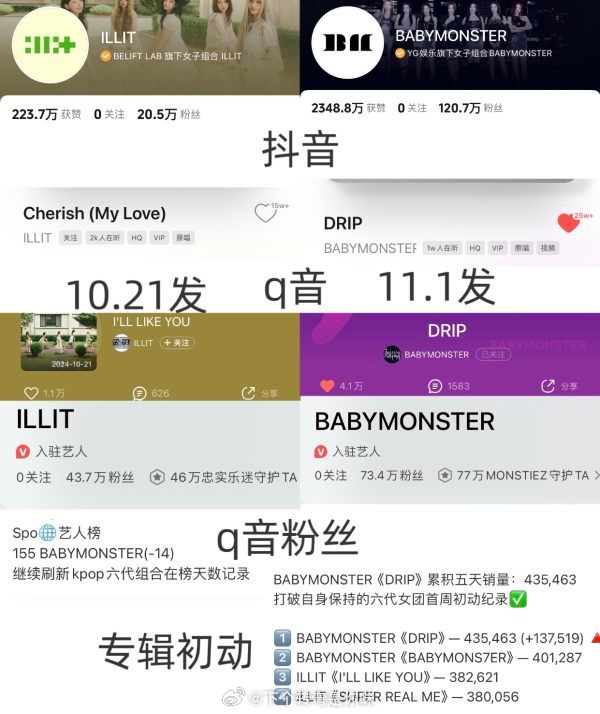 tg babymonster是六糊一，那除了melon高宝怪一万多收听，其余全部