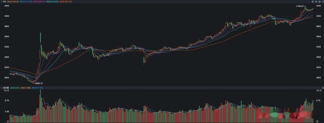 A股，“降温”初显成效，接下来怎么走？A股三大指数昨天处于冲高回落的态势，此前一