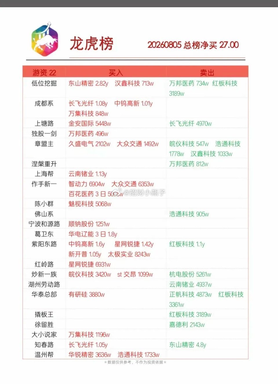8月5日龙虎榜整体资金小幅净买入，各路游资动作分化很明显。不少资金开始布局低位标