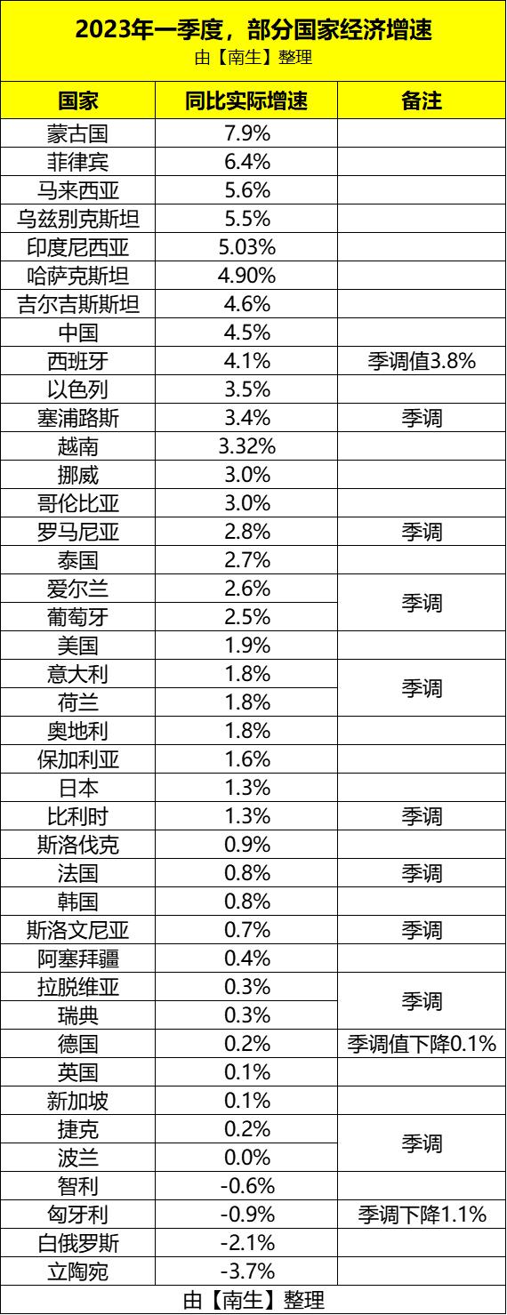 谁的发展势头更猛呢？一季度，41国GDP同比增长率分享


当前已有41个国家公