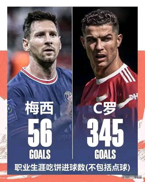 💥职业生涯吃饼进球数（不包括点球）
🥅C罗 ：345⚽️
🥅梅西：  56