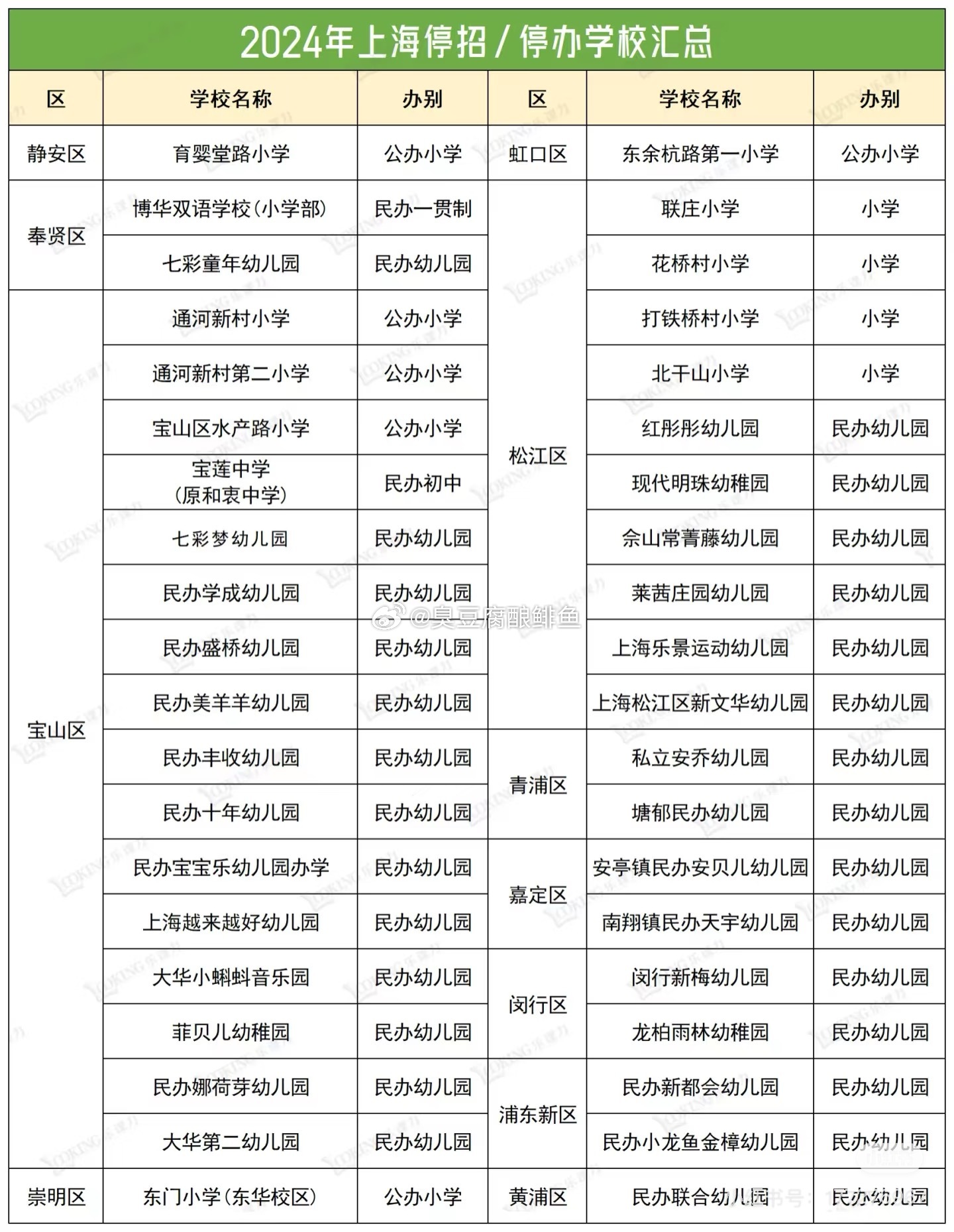 你们以为幼儿园，小学停办，合并。只有县城乡镇受到影响？来，我们看看魔都2024的