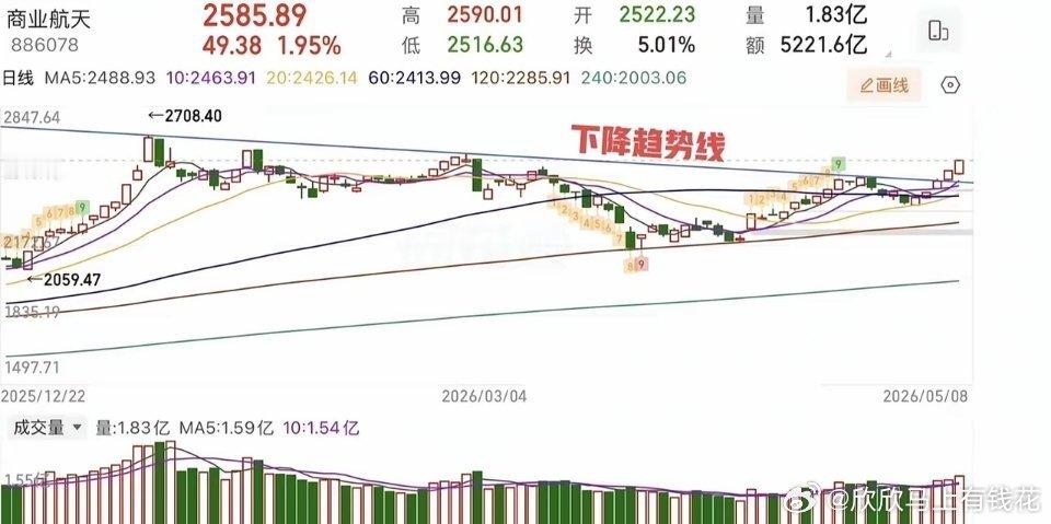 2026.5.10周日（下周策略）：  冲击4200，过高注意背驰！  指数方面