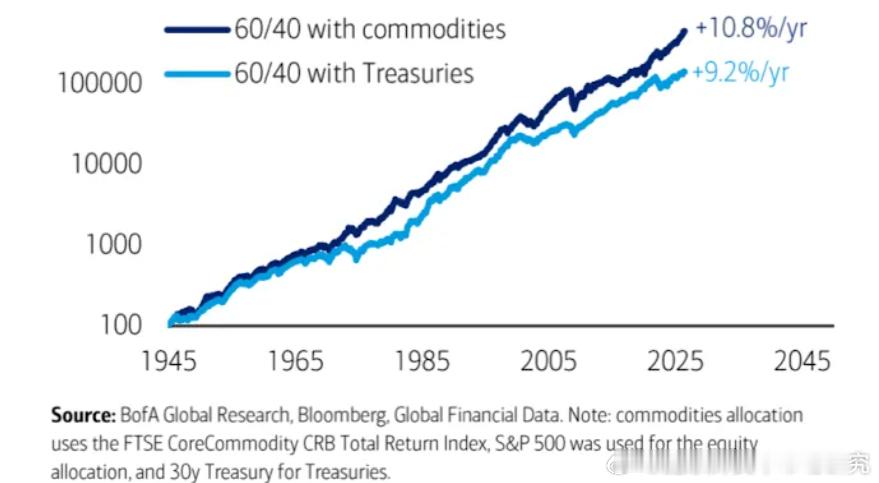 自1945年以来，60%股票+40%商品组合的年化回报率为10.8%，而60%股
