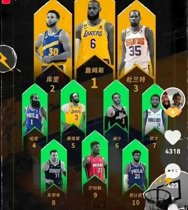 NBA现役十大热度球星排行：

第一档：詹姆斯

第二档：库里、杜兰特、约基奇
