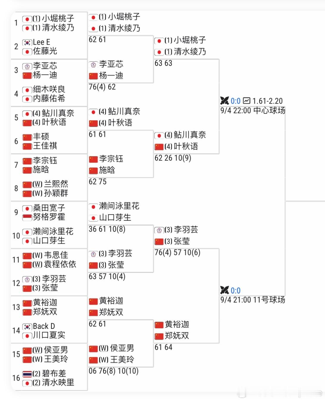 🇨🇳天津W75女双四强出炉🇨🇳叶秋语组合、🇨🇳张莹/李羽芸、🇨🇳