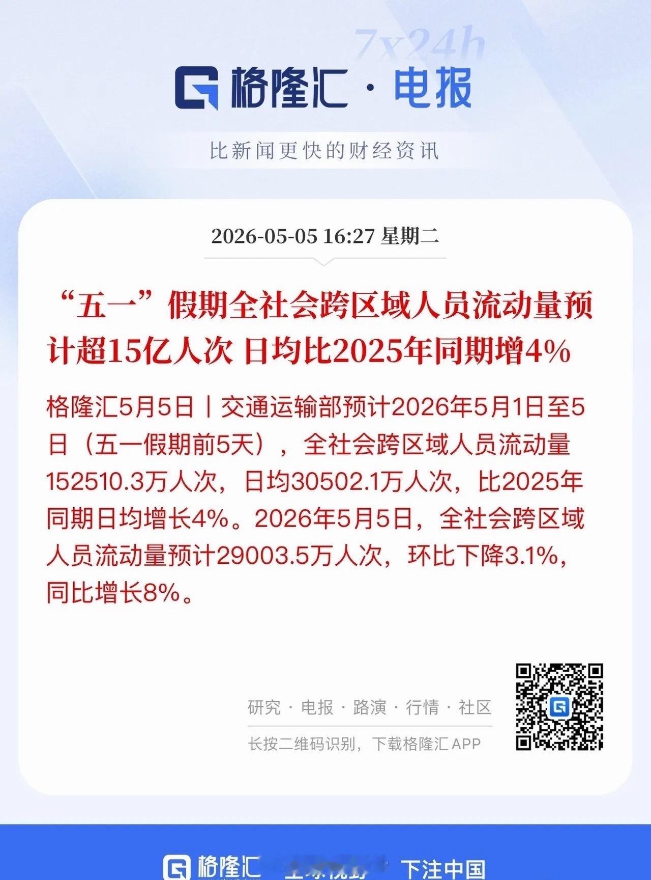 五一出行消费观察五一出行热度持续走高，泰山等热门景区再度迎来人潮爆满。客流一路向