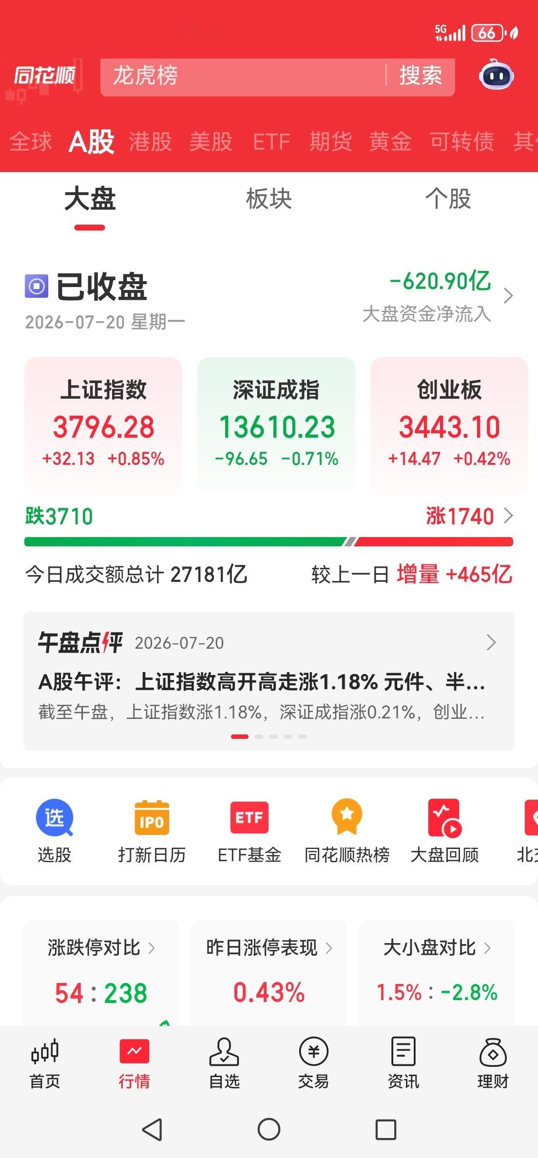 7.20收盘，238个跌停，3710个个股跌，呵呵。 