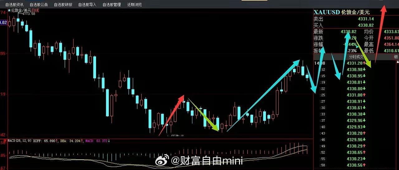 八月第二周黄金震荡明显加剧。冲高4381美元之后出现回撤，未能延续上攻；周五虽迎