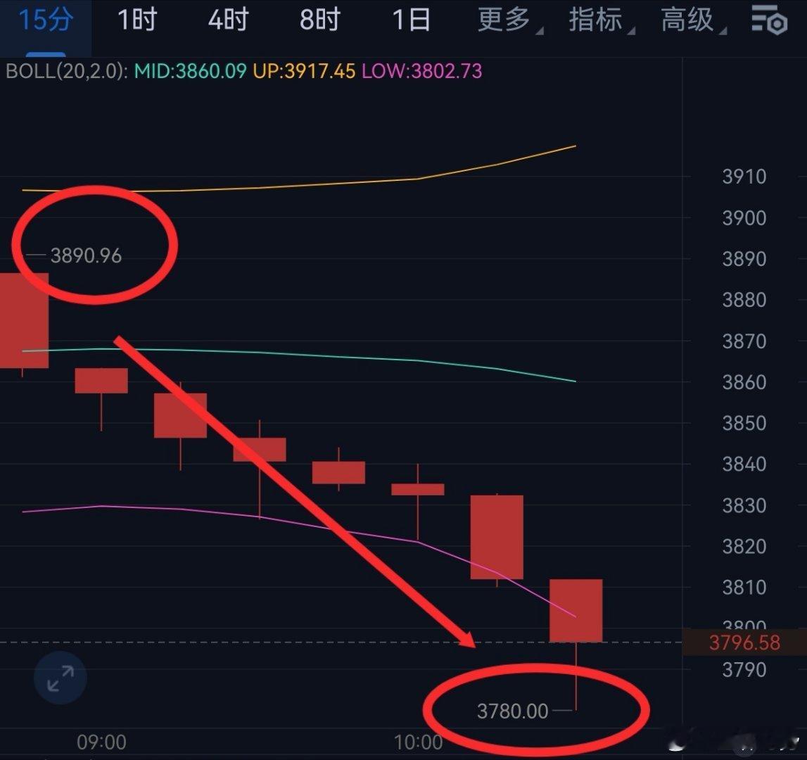 比特币超话 币圈﻿ 这波含金量怎么样，分毫不差吧，3780。 ​​​