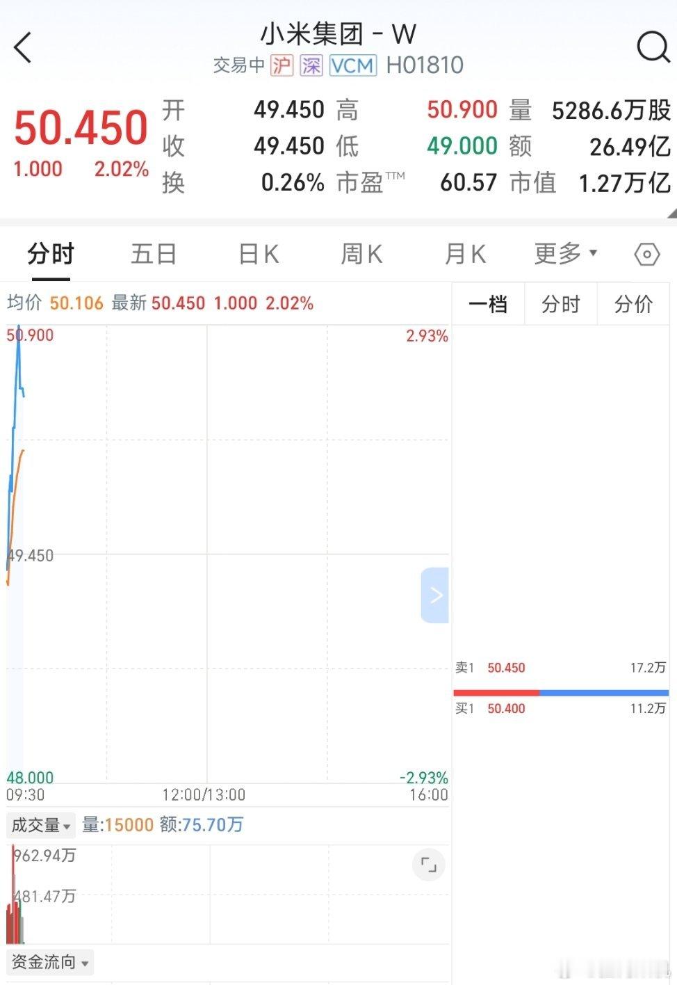 小米集团股价，破50了[允悲] 