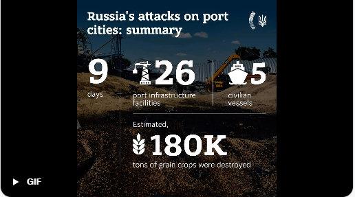 乌克兰外交部周一表示，在本月的九天时间里，俄罗斯的空袭摧毁了乌克兰港口的约18万